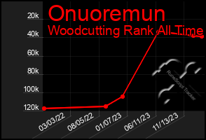 Total Graph of Onuoremun