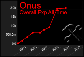 Total Graph of Onus