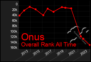 Total Graph of Onus