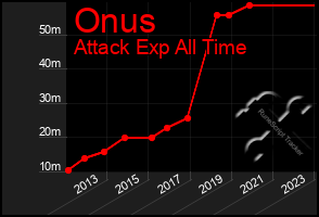 Total Graph of Onus