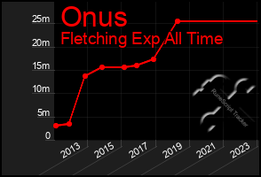 Total Graph of Onus