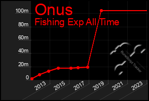 Total Graph of Onus