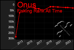 Total Graph of Onus