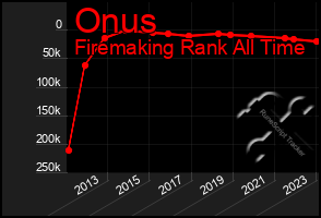 Total Graph of Onus