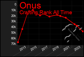 Total Graph of Onus