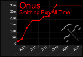 Total Graph of Onus