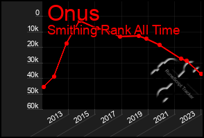 Total Graph of Onus