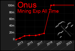 Total Graph of Onus