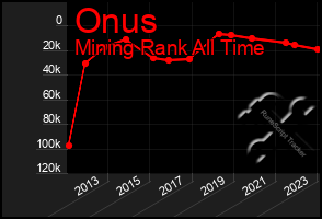 Total Graph of Onus