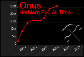 Total Graph of Onus