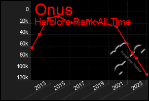 Total Graph of Onus