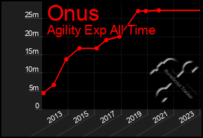 Total Graph of Onus