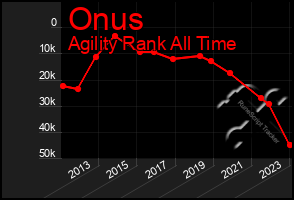 Total Graph of Onus