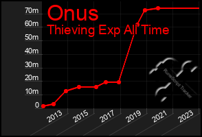 Total Graph of Onus