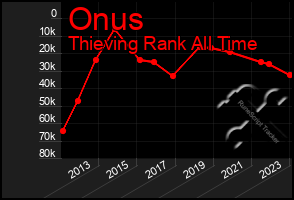 Total Graph of Onus