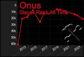 Total Graph of Onus