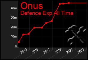 Total Graph of Onus