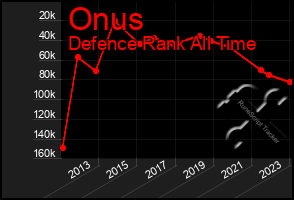 Total Graph of Onus