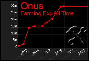 Total Graph of Onus