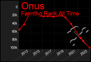 Total Graph of Onus