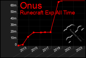 Total Graph of Onus