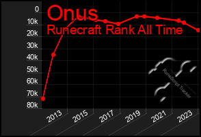 Total Graph of Onus