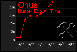 Total Graph of Onus