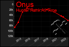 Total Graph of Onus