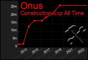 Total Graph of Onus