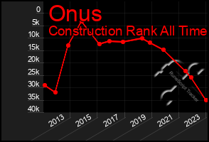 Total Graph of Onus