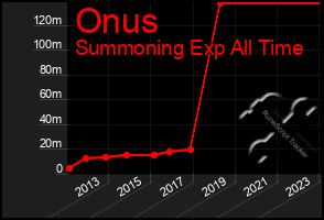 Total Graph of Onus