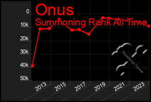 Total Graph of Onus