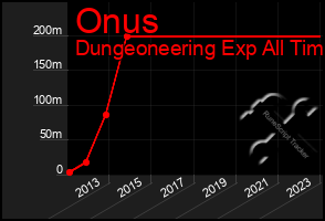 Total Graph of Onus