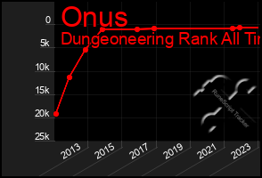 Total Graph of Onus