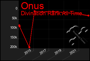 Total Graph of Onus