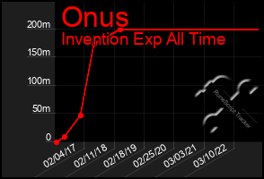 Total Graph of Onus