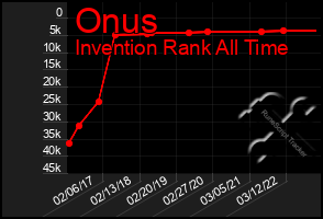 Total Graph of Onus