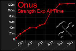 Total Graph of Onus