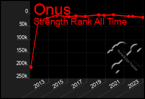 Total Graph of Onus