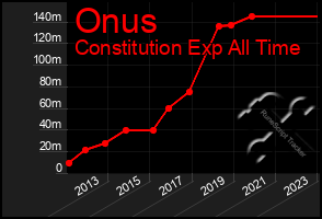 Total Graph of Onus