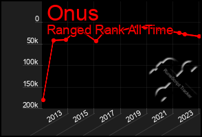 Total Graph of Onus