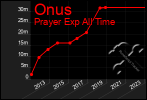 Total Graph of Onus