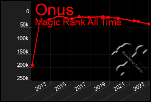 Total Graph of Onus