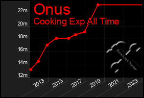 Total Graph of Onus