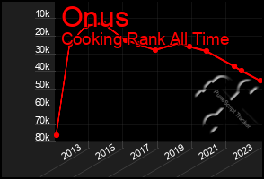 Total Graph of Onus