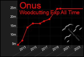 Total Graph of Onus