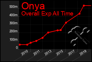 Total Graph of Onya