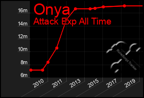 Total Graph of Onya