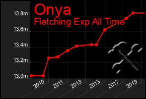 Total Graph of Onya