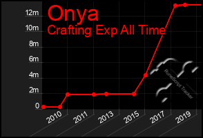 Total Graph of Onya